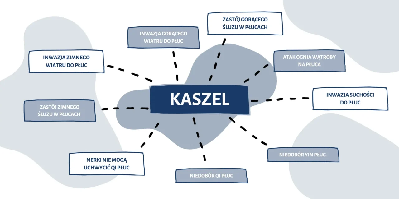 kaszel-zaburzenia kaszlu schemat